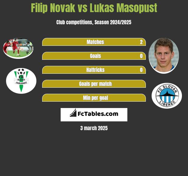 Filip Novak vs Lukas Masopust h2h player stats