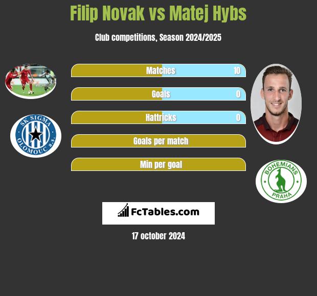 Filip Novak vs Matej Hybs h2h player stats