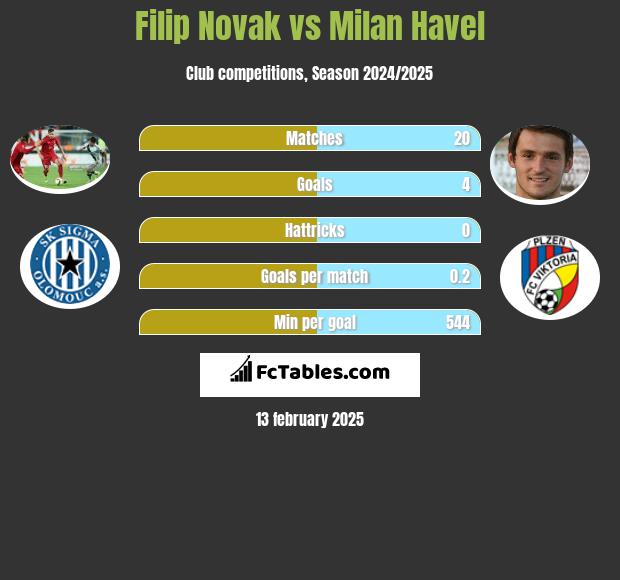 Filip Novak vs Milan Havel h2h player stats