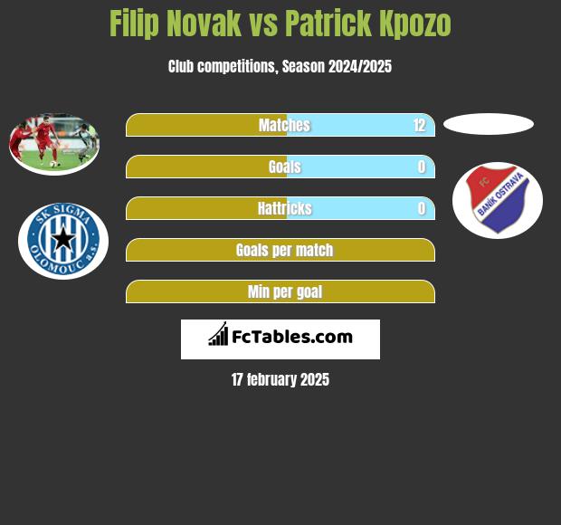 Filip Novak vs Patrick Kpozo h2h player stats