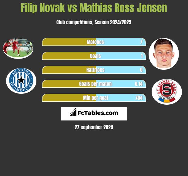 Filip Novak vs Mathias Ross Jensen h2h player stats