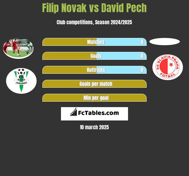 Filip Novak vs David Pech h2h player stats