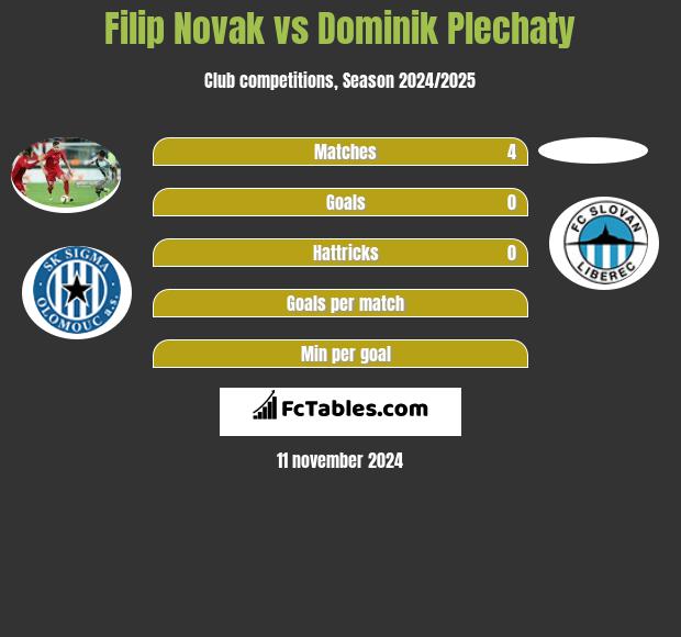 Filip Novak vs Dominik Plechaty h2h player stats