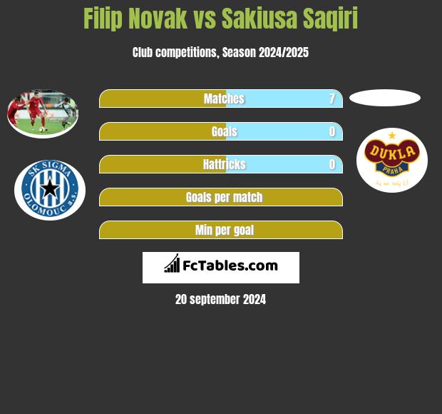 Filip Novak vs Sakiusa Saqiri h2h player stats