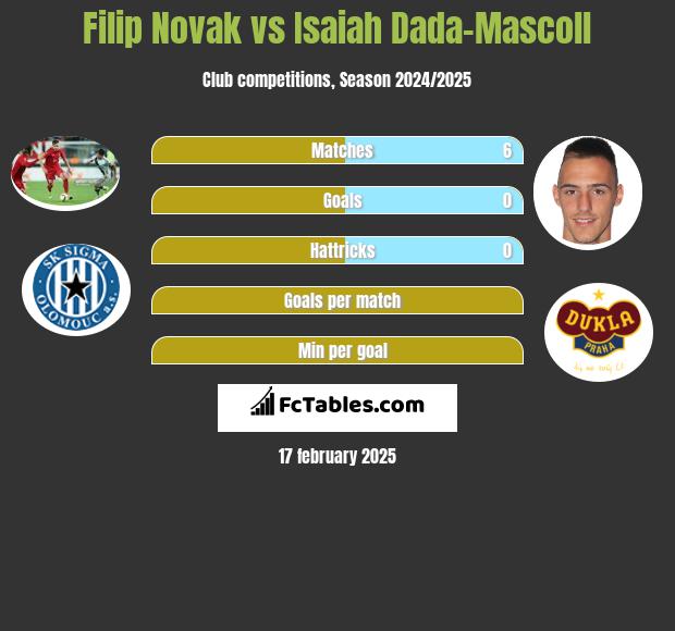 Filip Novak vs Isaiah Dada-Mascoll h2h player stats