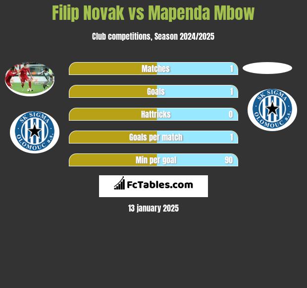 Filip Novak vs Mapenda Mbow h2h player stats