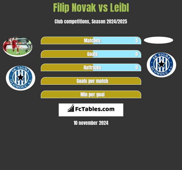 Filip Novak vs Leibl h2h player stats