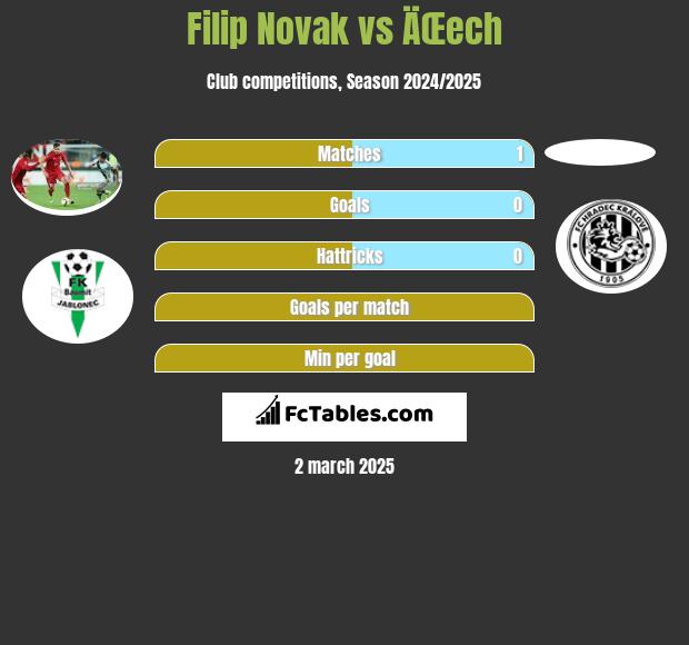 Filip Novak vs ÄŒech h2h player stats