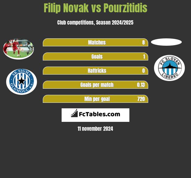 Filip Novak vs Pourzitidis h2h player stats