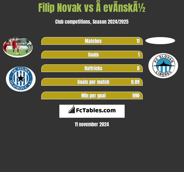 Filip Novak vs Å evÃ­nskÃ½ h2h player stats