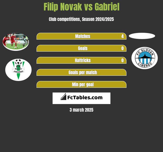 Filip Novak vs Gabriel h2h player stats