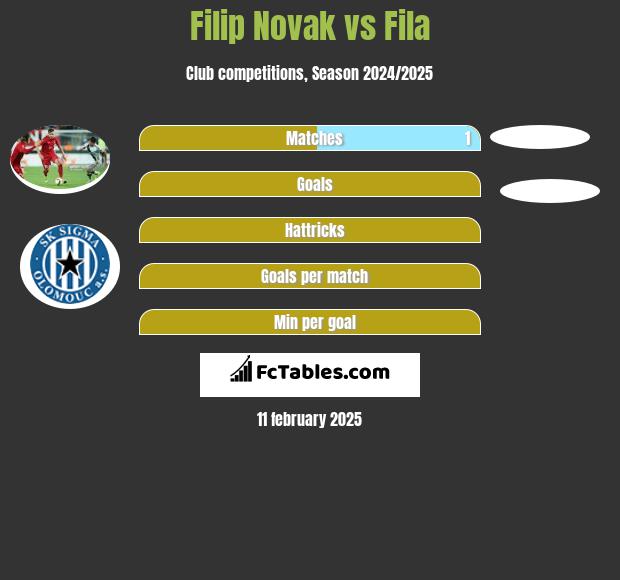 Filip Novak vs Fila h2h player stats