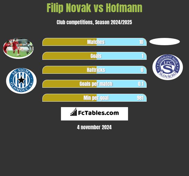 Filip Novak vs Hofmann h2h player stats