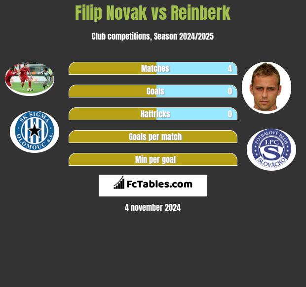 Filip Novak vs Reinberk h2h player stats