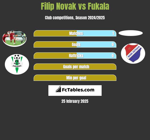 Filip Novak vs Fukala h2h player stats