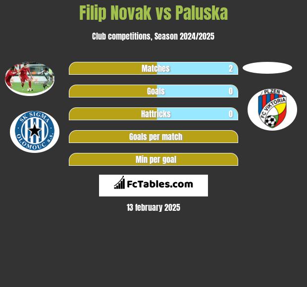 Filip Novak vs Paluska h2h player stats