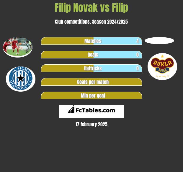 Filip Novak vs Filip h2h player stats