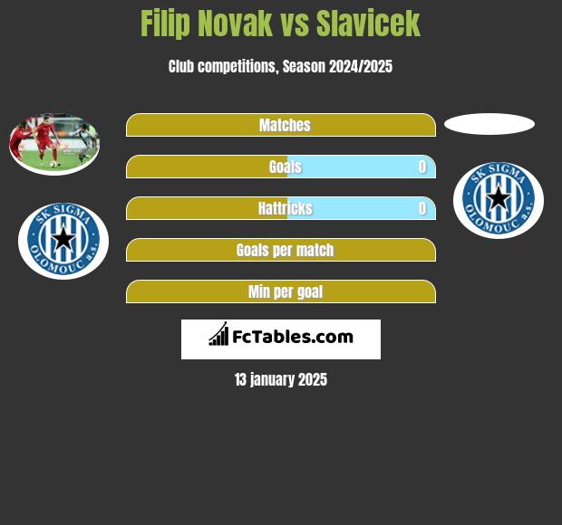 Filip Novak vs Slavicek h2h player stats