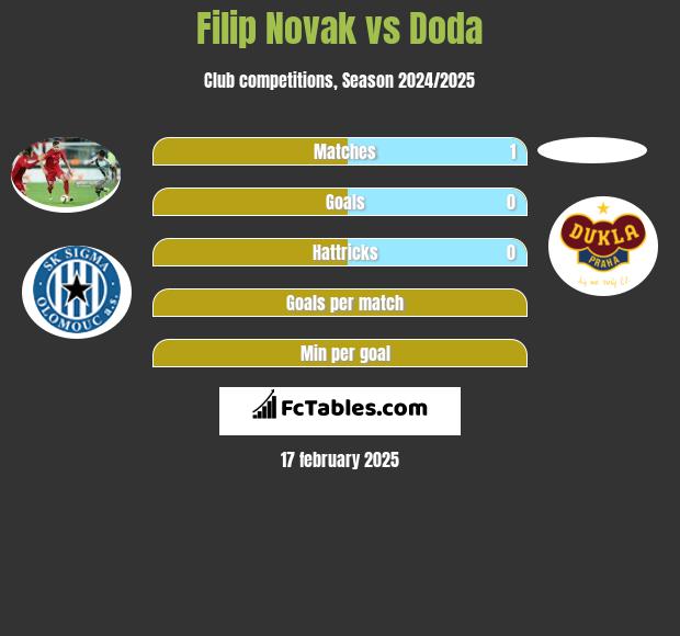 Filip Novak vs Doda h2h player stats