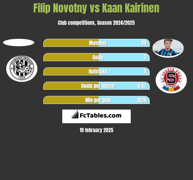 Filip Novotny vs Kaan Kairinen h2h player stats