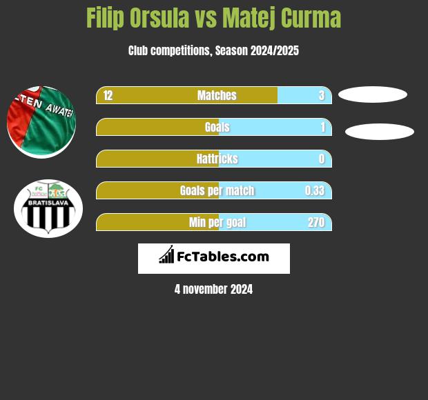 Filip Orsula vs Matej Curma h2h player stats