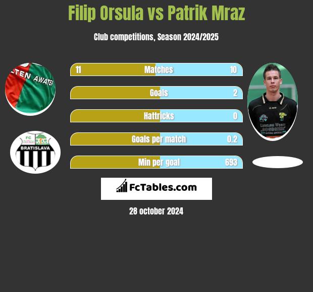 Filip Orsula vs Patrik Mraz h2h player stats