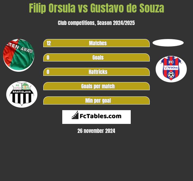 Filip Orsula vs Gustavo de Souza h2h player stats