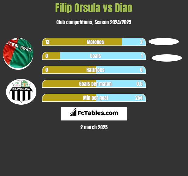 Filip Orsula vs Diao h2h player stats