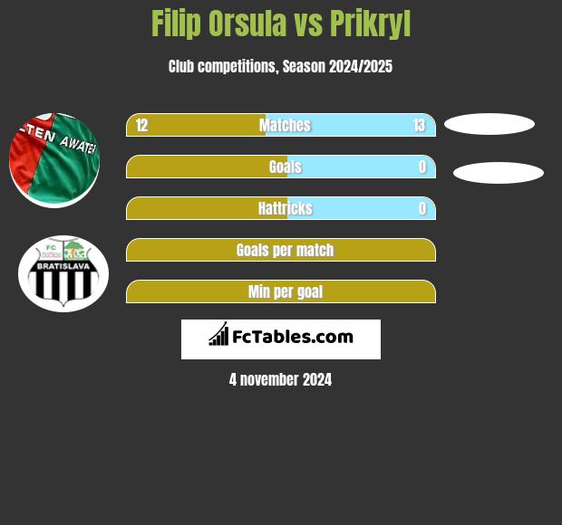 Filip Orsula vs Prikryl h2h player stats