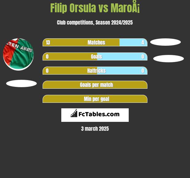 Filip Orsula vs MaroÅ¡ h2h player stats