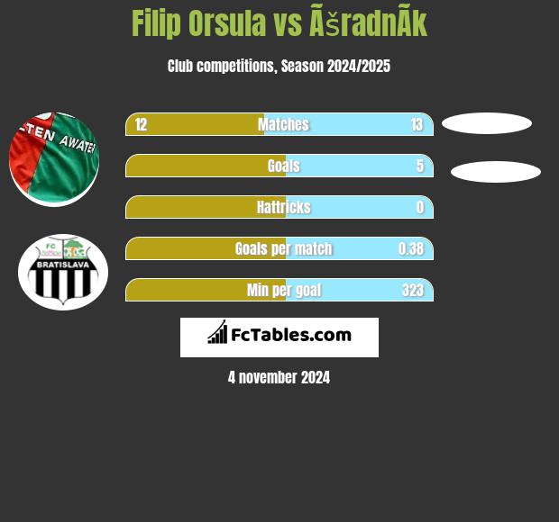 Filip Orsula vs ÃšradnÃ­k h2h player stats