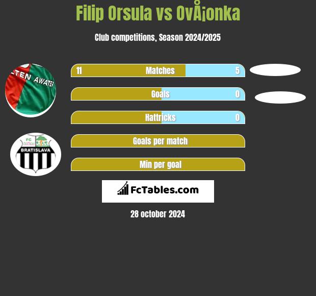 Filip Orsula vs OvÅ¡onka h2h player stats