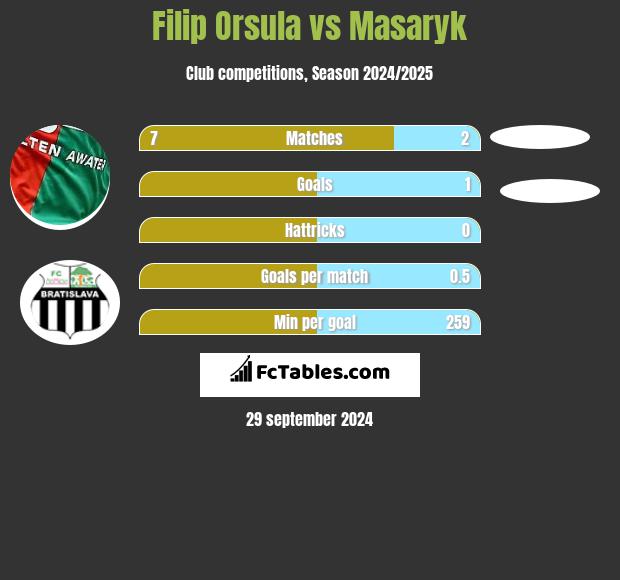 Filip Orsula vs Masaryk h2h player stats