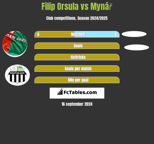 Filip Orsula vs Mynář h2h player stats