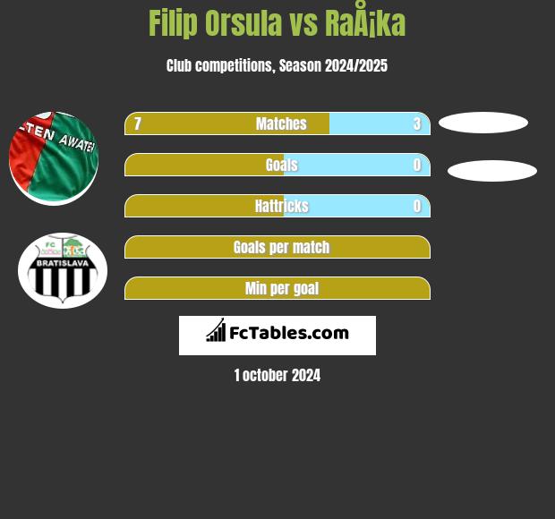 Filip Orsula vs RaÅ¡ka h2h player stats