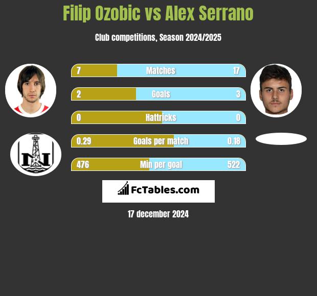 Filip Ozobic vs Alex Serrano h2h player stats