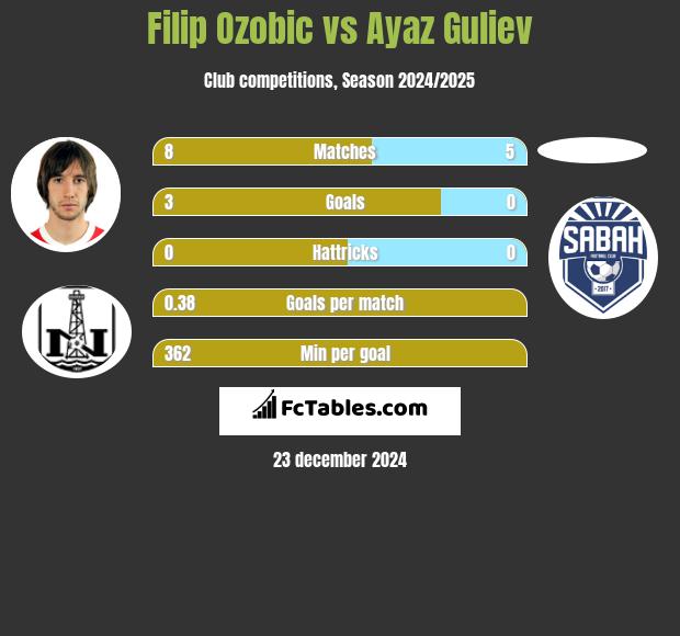 Filip Ozobic vs Ayaz Guliev h2h player stats