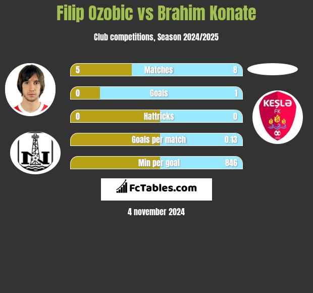 Filip Ozobic vs Brahim Konate h2h player stats