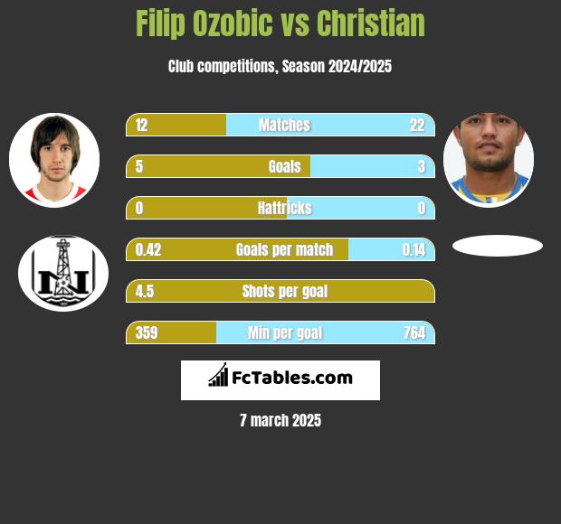 Filip Ozobic vs Christian h2h player stats