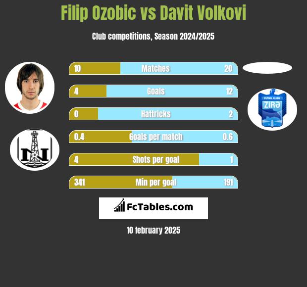 Filip Ozobic vs Davit Volkovi h2h player stats