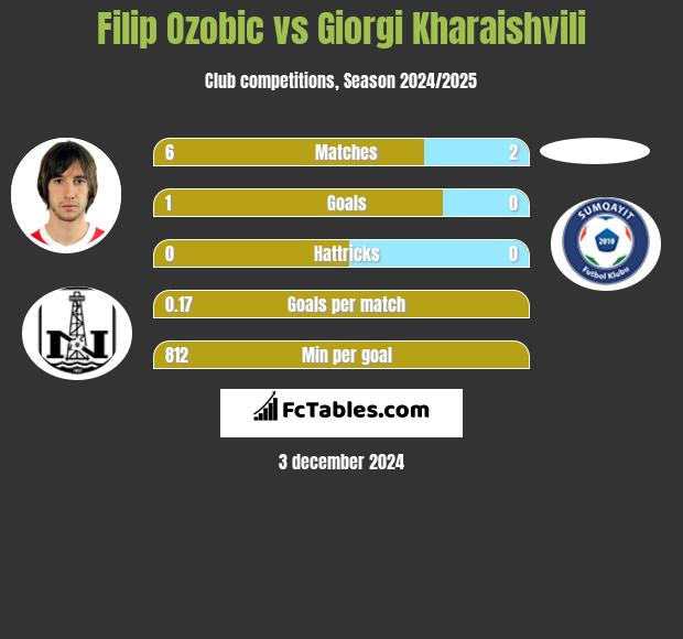 Filip Ozobic vs Giorgi Kharaishvili h2h player stats