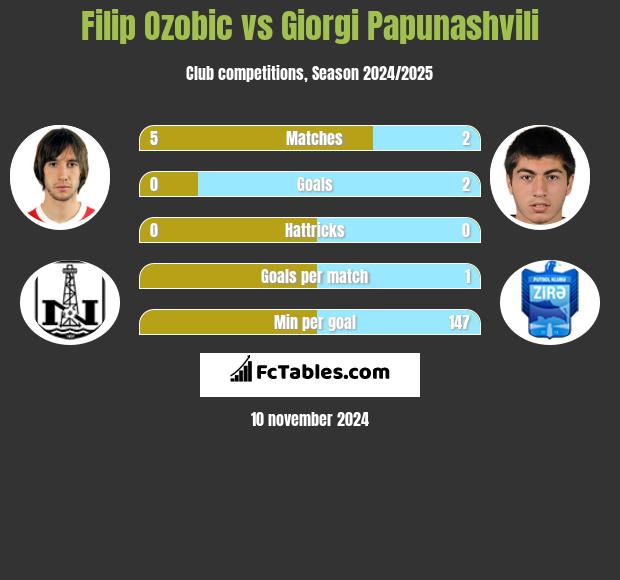 Filip Ozobic vs Giorgi Papunaszwili h2h player stats