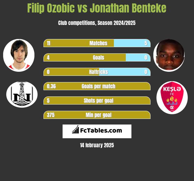 Filip Ozobic vs Jonathan Benteke h2h player stats