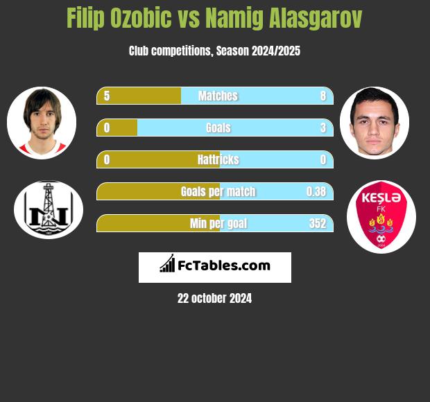 Filip Ozobic vs Namig Alasgarov h2h player stats