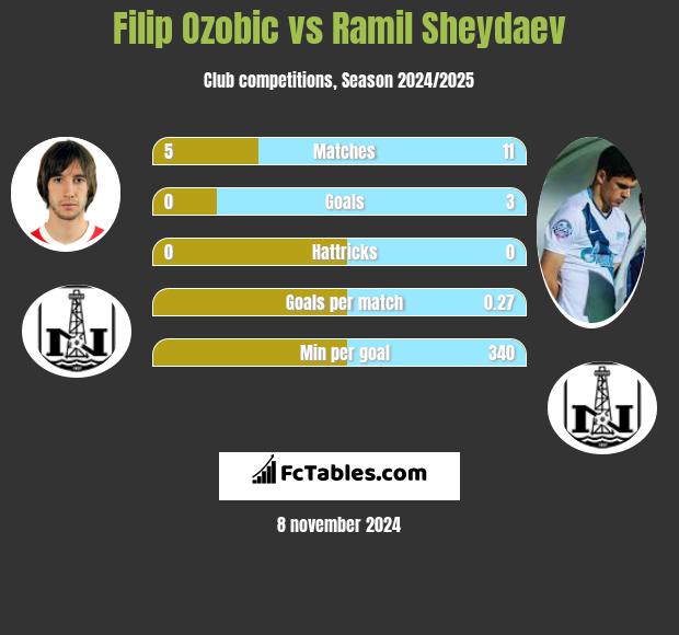 Filip Ozobic vs Ramil Sheydaev h2h player stats