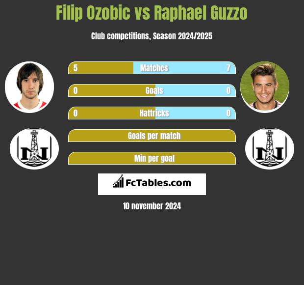 Filip Ozobic vs Raphael Guzzo h2h player stats