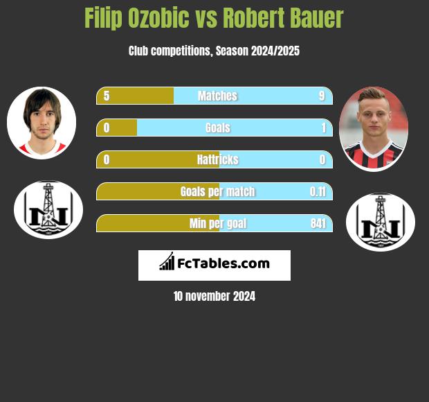 Filip Ozobic vs Robert Bauer h2h player stats