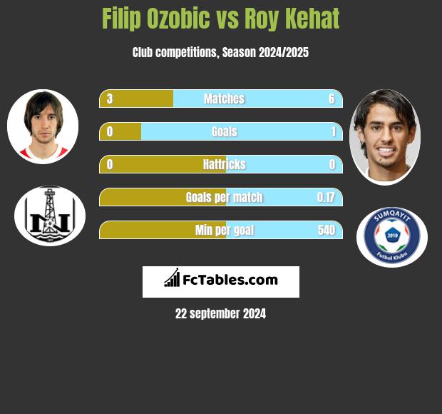 Filip Ozobic vs Roy Kehat h2h player stats