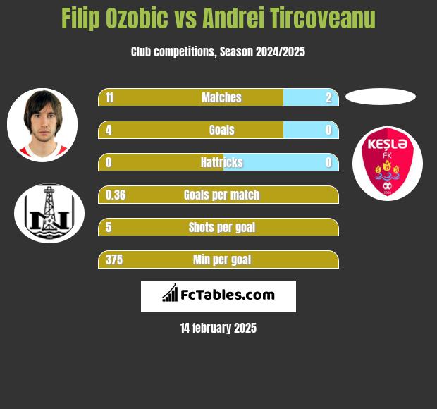 Filip Ozobic vs Andrei Tircoveanu h2h player stats