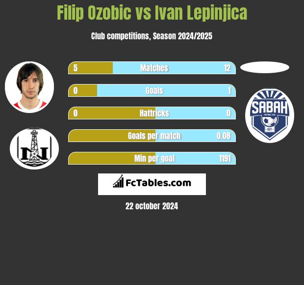 Filip Ozobic vs Ivan Lepinjica h2h player stats